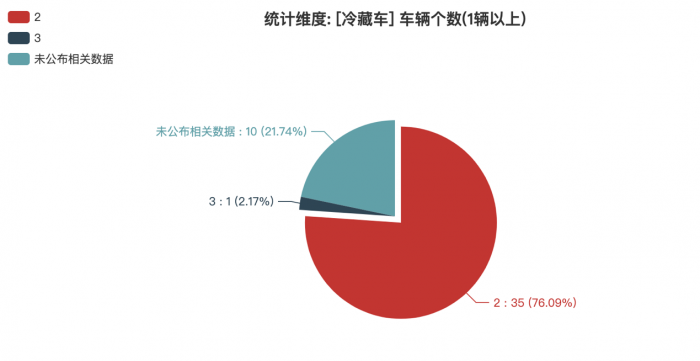 第369批次《公告》：冷藏车占比2.76% 江淮汽车位居榜首