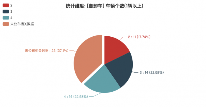 第380批次公告：自卸车占比3.71% 北汽福田、三一汽车数量居榜首