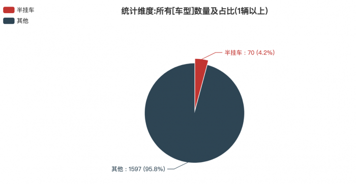 第一专用车网：第381批次公告半挂车统计分析出炉 山西畅达数量位居榜首