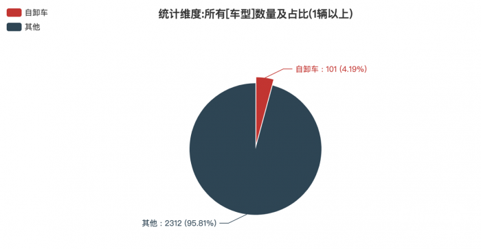 第371批次《公告》自卸车：占比4.19% 陕西汽车、中国重汽并列第一