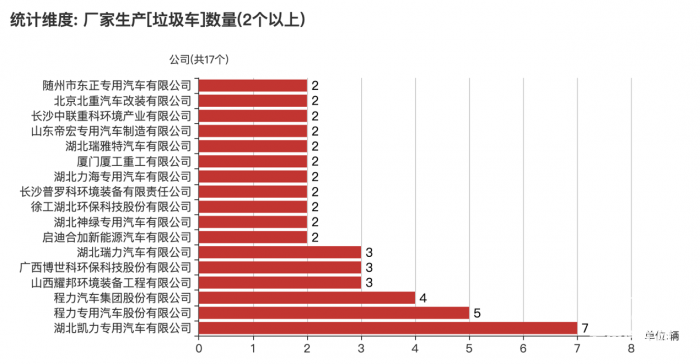 第一专用车网：第379批次公告之垃圾车统计分析