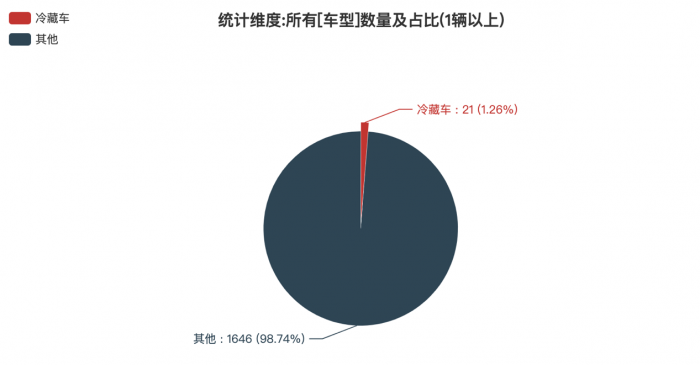 第一专用车网：第381批次公告之冷藏车统计分析 柳州蒲菱、北汽福田数量排名前二