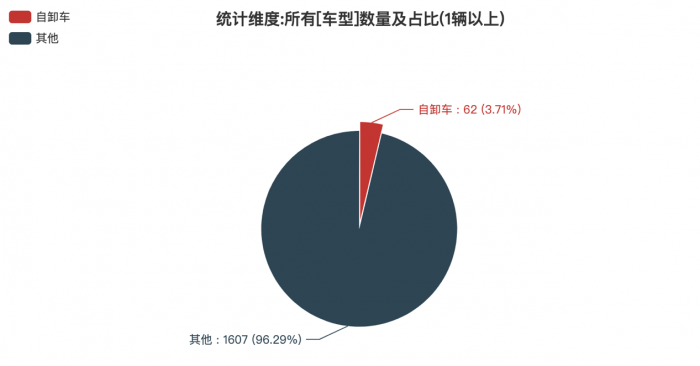 第380批次公告：自卸车占比3.71% 北汽福田、三一汽车数量居榜首