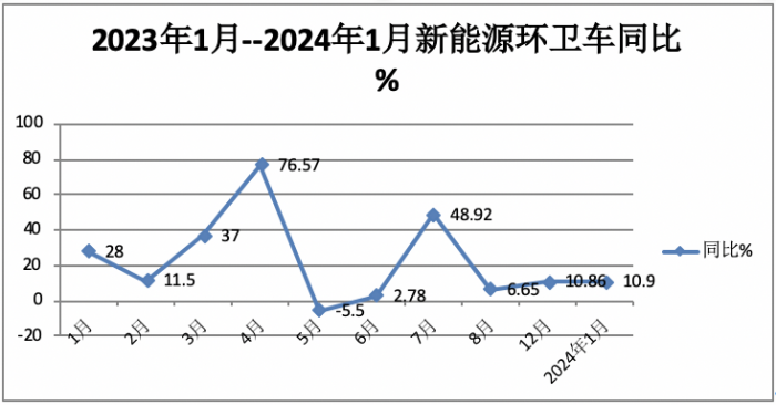 1月新能源环卫车：实销590辆增10.9%；宇通\盈峰环境居冠亚军；宇通领涨领跑