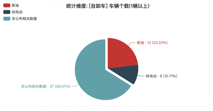 第368批次《公告》：自卸车半挂车占比近3成 江淮汽车高居榜首