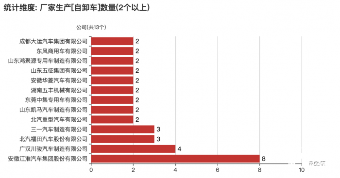 第368批次《公告》：自卸车半挂车占比近3成 江淮汽车高居榜首