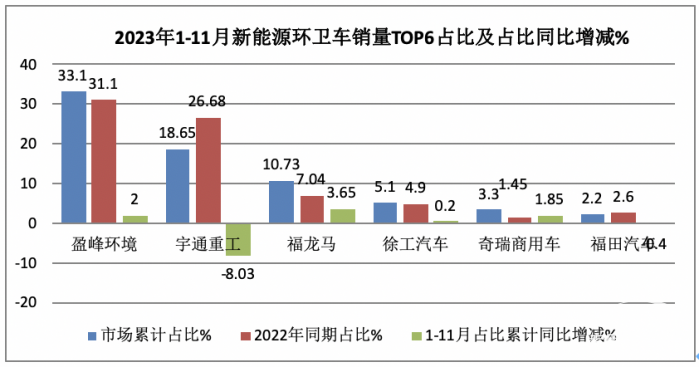 前11月新能源环卫车：实销5452辆增31.41%；盈峰环境\宇通\福龙马居前三；福龙马领涨