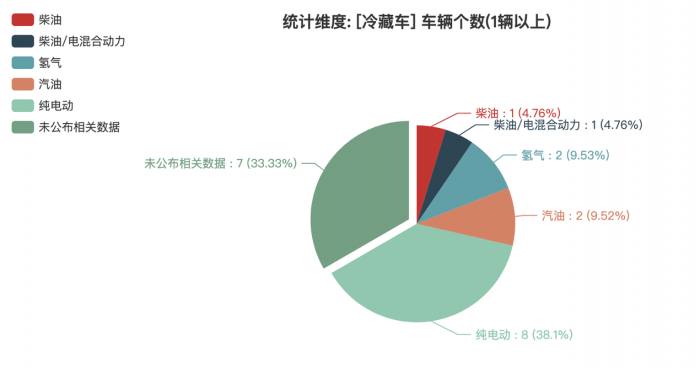 第一专用车网：第381批次公告之冷藏车统计分析 柳州蒲菱、北汽福田数量排名前二