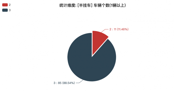 第一专用车网：第382批次公告半挂车统计分析出炉 3轴车占比近9成