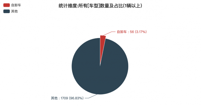 第368批次《公告》：自卸车半挂车占比近3成 江淮汽车高居榜首