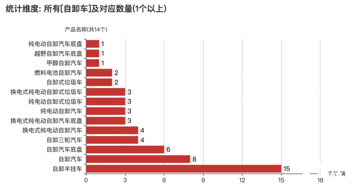 第368批次《公告》：自卸车半挂车占比近3成 江淮汽车高居榜首