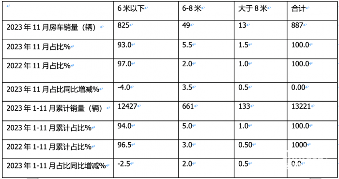 2023年11月房车：销售887辆增5.6%；大通、威特尔芬、宇通居前三