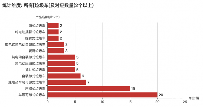 第一专用车网：第379批次公告之垃圾车统计分析