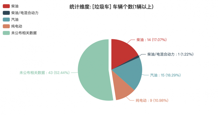 第一专用车网：第379批次公告之垃圾车统计分析