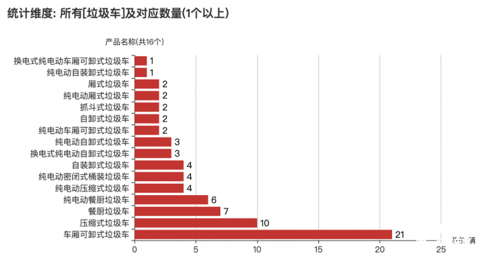 第368批次《公告》：垃圾车占比4.19% 东正、程力排名前两名