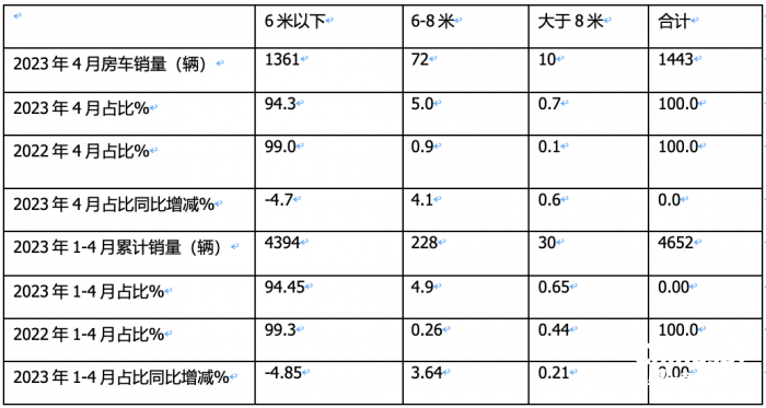 2023年1-4月房车市场：销量创新高，大通、宇通居单月累计“双料”冠、亚军​