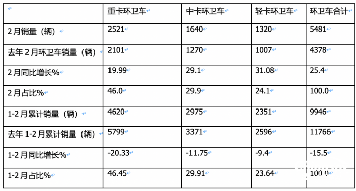 2023年1-2月环卫车：新能源领涨，程力、盈峰环境、中联重科居前三