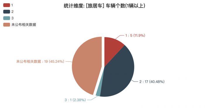 第一专用车网：第382批次公告旅居车统计分析出炉 柴油、汽油车占比近4成