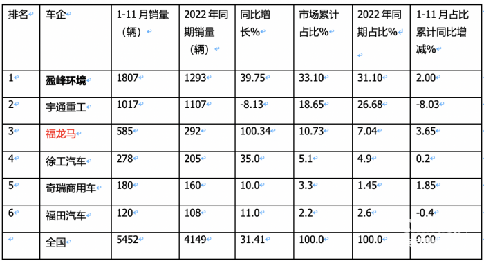 前11月新能源环卫车：实销5452辆增31.41%；盈峰环境\宇通\福龙马居前三；福龙马领涨