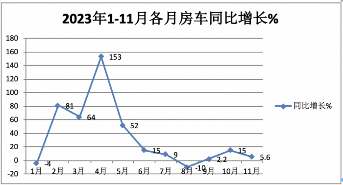 2023年11月房车：销售887辆增5.6%；大通、威特尔芬、宇通居前三