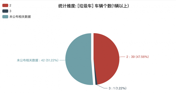 第一专用车网：第379批次公告之垃圾车统计分析