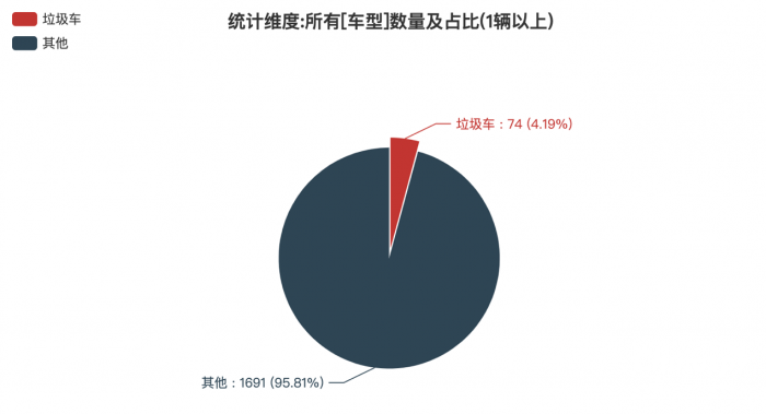 第368批次《公告》：垃圾车占比4.19% 东正、程力排名前两名