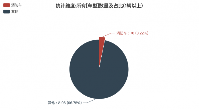 373批次《公告》：消防车占比5.57% 捷达消防数量位居榜首