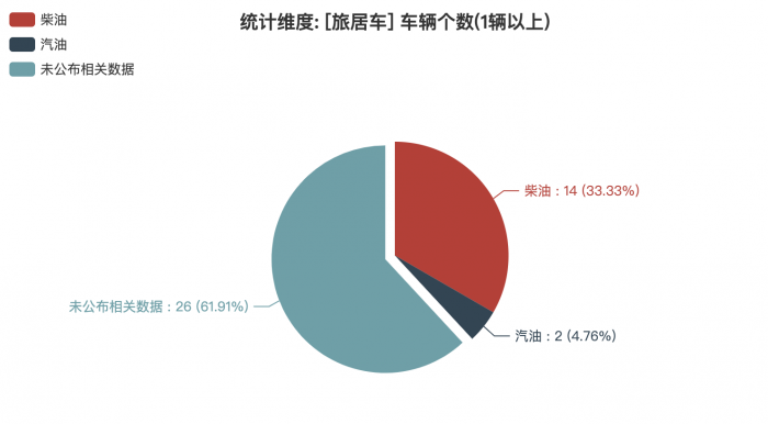 第一专用车网：第382批次公告旅居车统计分析出炉 柴油、汽油车占比近4成