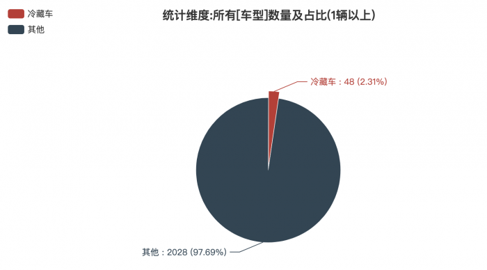第一专用车网：第377批次公告之冷藏车统计分析