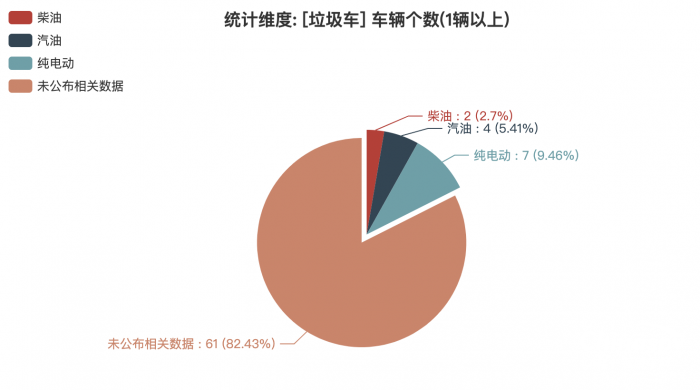 第368批次《公告》：垃圾车占比4.19% 东正、程力排名前两名