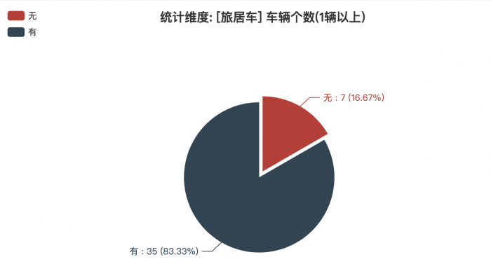 第一专用车网：第382批次公告旅居车统计分析出炉 柴油、汽油车占比近4成