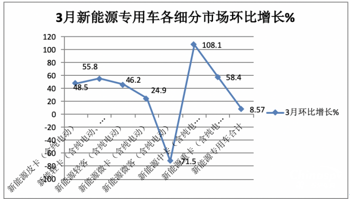 一季度新能源专用车市场：实销4.2万辆创新高， 吉利、奇瑞、福田居前三