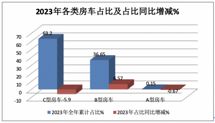 2023年房车市场：销14365辆创新高， 大通、宇通居冠、亚军