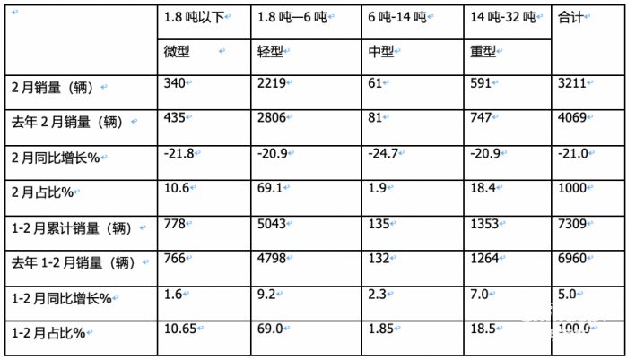 前2月冷藏车： 同比小增5% 轻型领涨领跑，福田\解放\江淮居TOP3