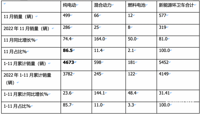 前11月新能源环卫车：实销5452辆增31.41%；盈峰环境\宇通\福龙马居前三；福龙马领涨