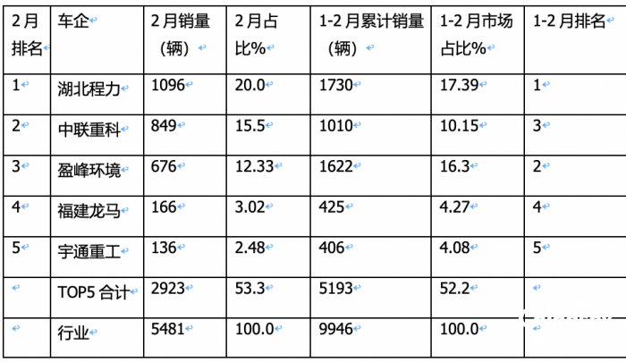 2023年1-2月环卫车：新能源领涨，程力、盈峰环境、中联重科居前三