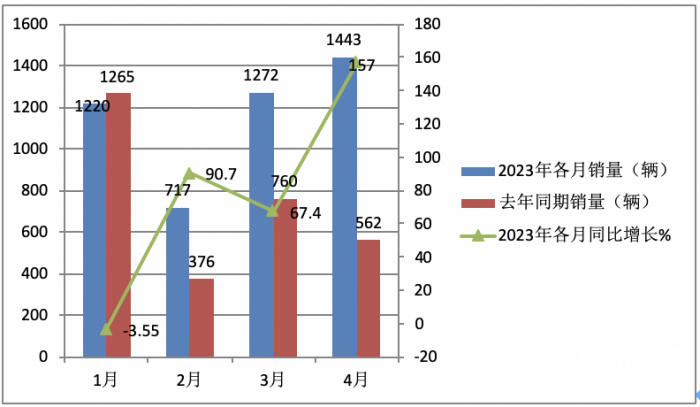 2023年1-4月房车市场：销量创新高，大通、宇通居单月累计“双料”冠、亚军​