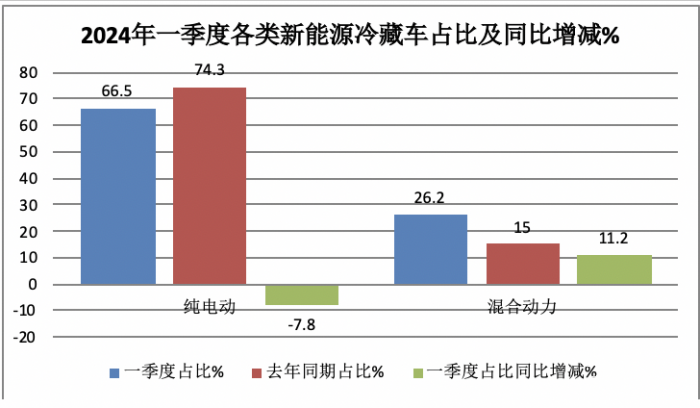 2024年一季度新能源冷藏车：混动领涨 山东、湖北、广电居前三