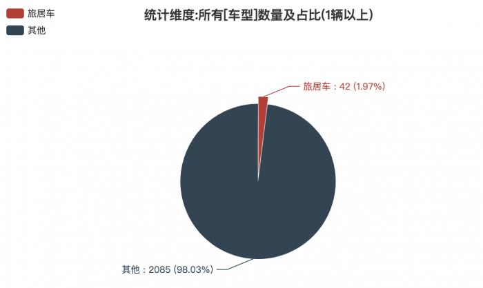 第一专用车网：第382批次公告旅居车统计分析出炉 柴油、汽油车占比近4成