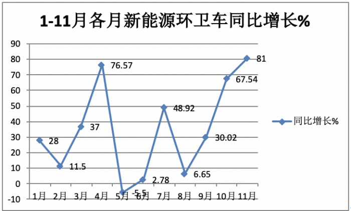 前11月新能源环卫车：实销5452辆增31.41%；盈峰环境\宇通\福龙马居前三；福龙马领涨