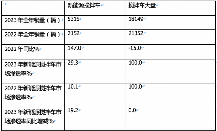 2023年新能源搅拌车：销5315辆增147%领涨大盘， 三一\徐工\远程居前三