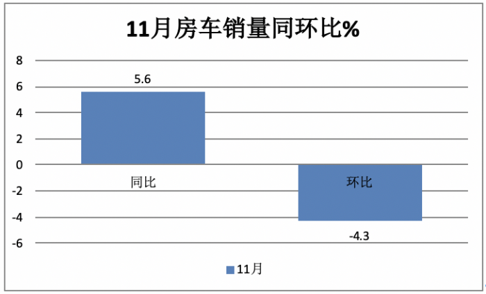 2023年11月房车：销售887辆增5.6%；大通、威特尔芬、宇通居前三