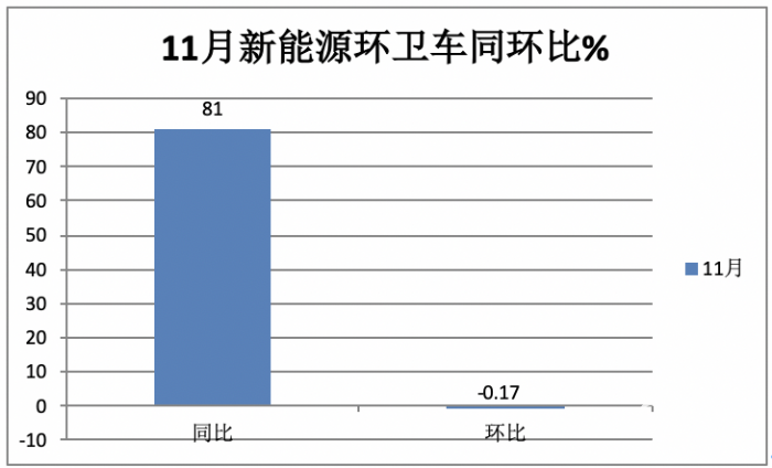 前11月新能源环卫车：实销5452辆增31.41%；盈峰环境\宇通\福龙马居前三；福龙马领涨