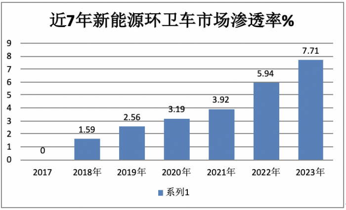 前11月新能源环卫车：实销5452辆增31.41%；盈峰环境\宇通\福龙马居前三；福龙马领涨