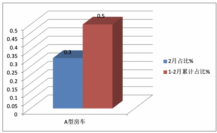 2023年2月房车：增长近9成销量创新高，大通、宇通居前二