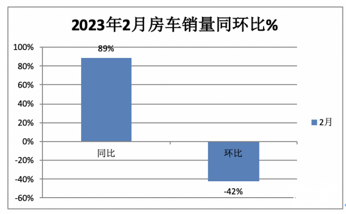 2023年2月房车：增长近9成销量创新高，大通、宇通居前二