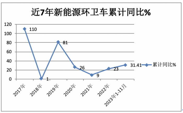 前11月新能源环卫车：实销5452辆增31.41%；盈峰环境\宇通\福龙马居前三；福龙马领涨