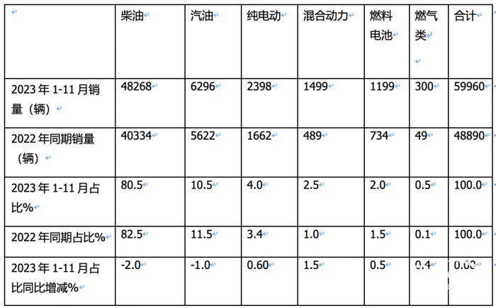 2023年前11月冷藏车市场特点简析：同比增22.6%混动最猛，福田\解放\江淮居前三