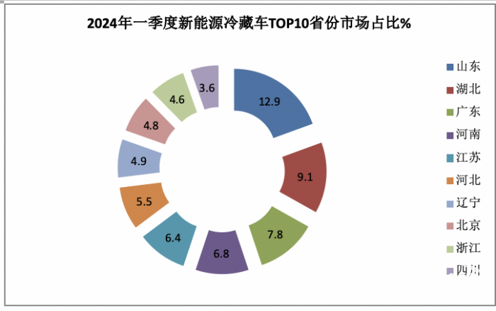 2024年一季度新能源冷藏车：混动领涨 山东、湖北、广电居前三