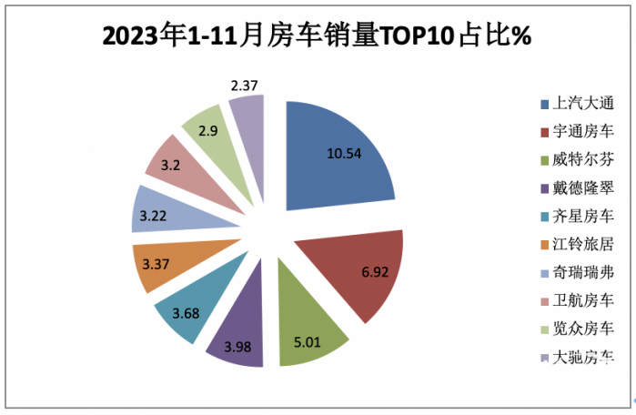 2023年11月房车：销售887辆增5.6%；大通、威特尔芬、宇通居前三